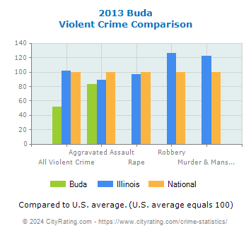 Buda Violent Crime vs. State and National Comparison