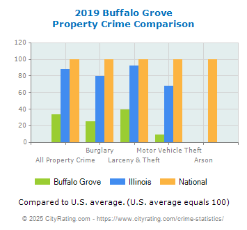 Buffalo Grove Property Crime vs. State and National Comparison