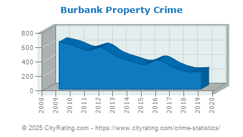 Burbank Property Crime