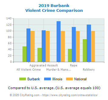 Burbank Violent Crime vs. State and National Comparison