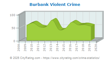 Burbank Violent Crime