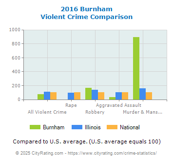 Burnham Violent Crime vs. State and National Comparison