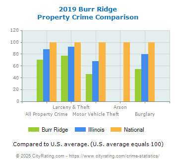 Burr Ridge Property Crime vs. State and National Comparison