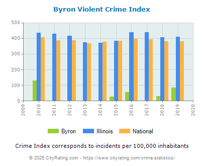 Byron Violent Crime vs. State and National Per Capita