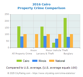 Cairo Property Crime vs. State and National Comparison