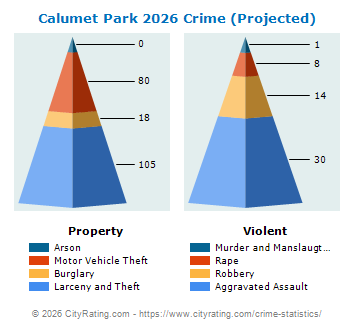Calumet Park Crime 2026