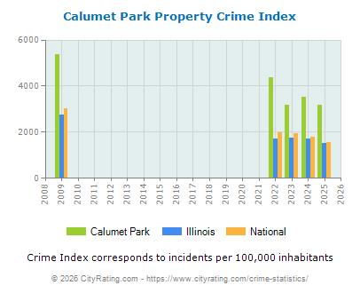 Calumet Park Property Crime vs. State and National Per Capita