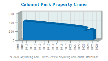 Calumet Park Property Crime