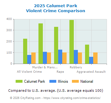 Calumet Park Violent Crime vs. State and National Comparison