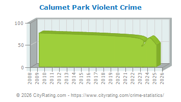 Calumet Park Violent Crime