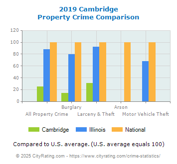 Cambridge Property Crime vs. State and National Comparison