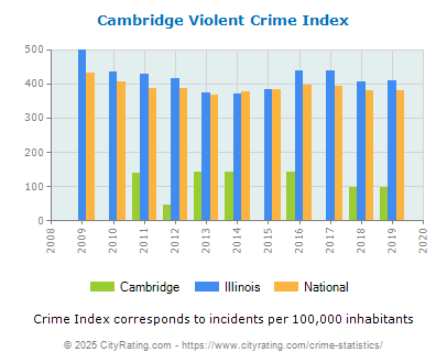 Cambridge Violent Crime vs. State and National Per Capita