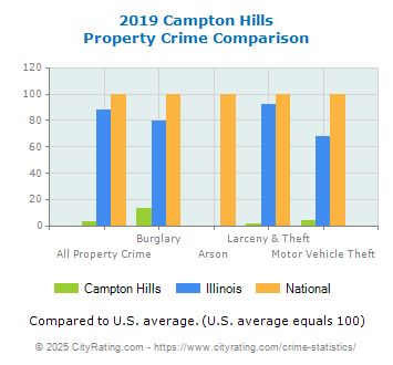 Campton Hills Property Crime vs. State and National Comparison