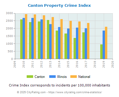 Canton Property Crime vs. State and National Per Capita