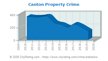 Canton Property Crime