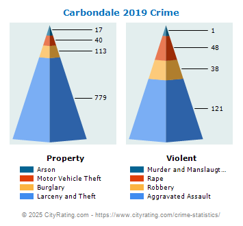 Carbondale Crime 2019