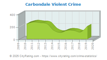 Carbondale Violent Crime