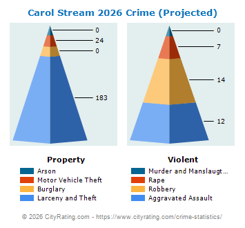 Carol Stream Crime 2026