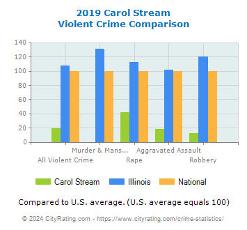 Carol Stream Violent Crime vs. State and National Comparison