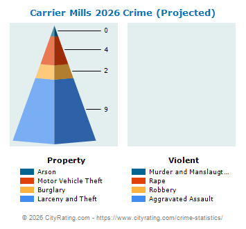 Carrier Mills Crime 2026