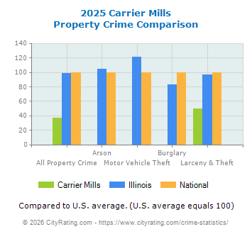 Carrier Mills Property Crime vs. State and National Comparison