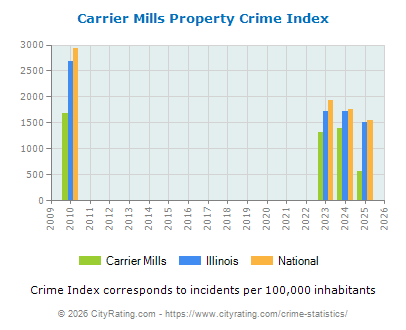 Carrier Mills Property Crime vs. State and National Per Capita