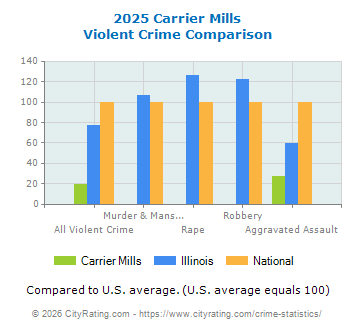 Carrier Mills Violent Crime vs. State and National Comparison