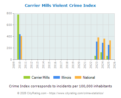 Carrier Mills Violent Crime vs. State and National Per Capita