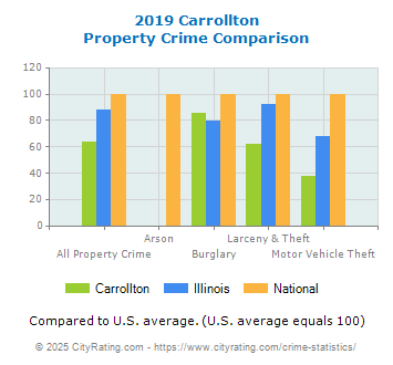 Carrollton Property Crime vs. State and National Comparison