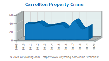 Carrollton Property Crime