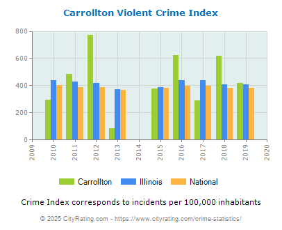 Carrollton Violent Crime vs. State and National Per Capita