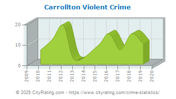 Carrollton Violent Crime