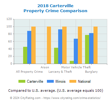 Carterville Property Crime vs. State and National Comparison