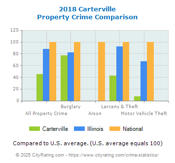 Carterville Property Crime vs. State and National Comparison