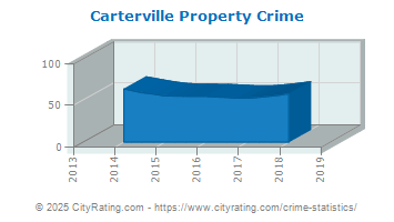 Carterville Property Crime