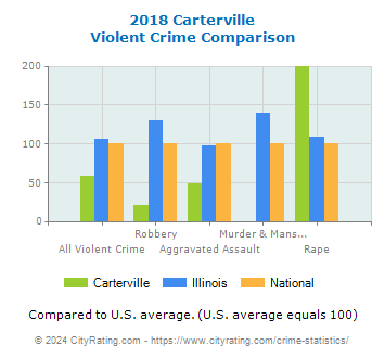 Carterville Violent Crime vs. State and National Comparison
