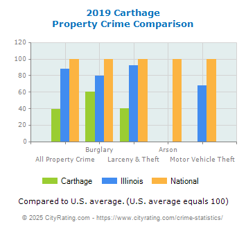 Carthage Property Crime vs. State and National Comparison