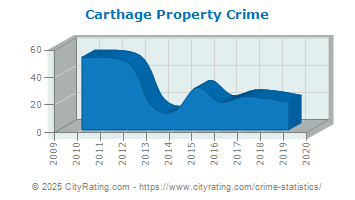 Carthage Property Crime