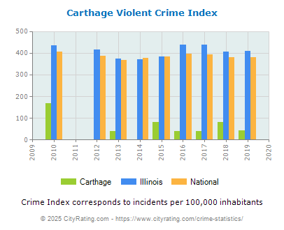 Carthage Violent Crime vs. State and National Per Capita