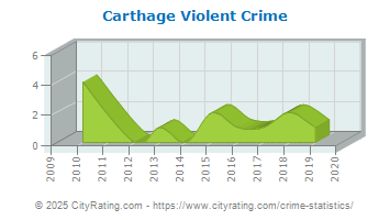 Carthage Violent Crime