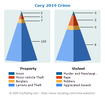 Cary Crime 2019