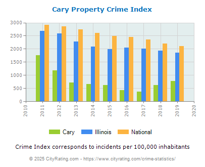 Cary Property Crime vs. State and National Per Capita