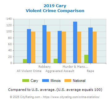 Cary Violent Crime vs. State and National Comparison