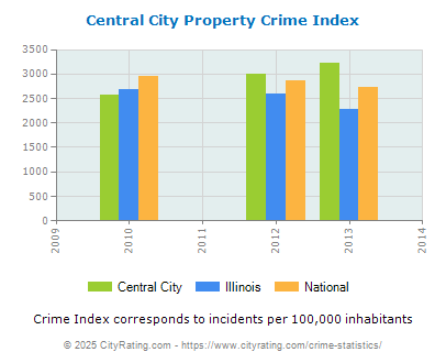 Central City Property Crime vs. State and National Per Capita