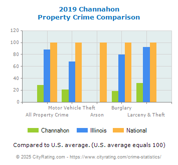 Channahon Property Crime vs. State and National Comparison