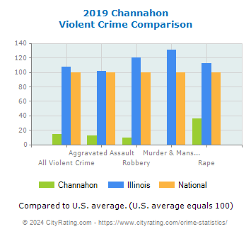 Channahon Violent Crime vs. State and National Comparison