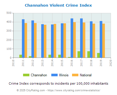 Channahon Violent Crime vs. State and National Per Capita