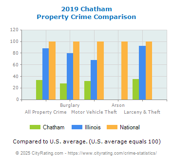 Chatham Property Crime vs. State and National Comparison