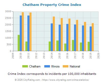 Chatham Property Crime vs. State and National Per Capita