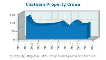 Chatham Property Crime